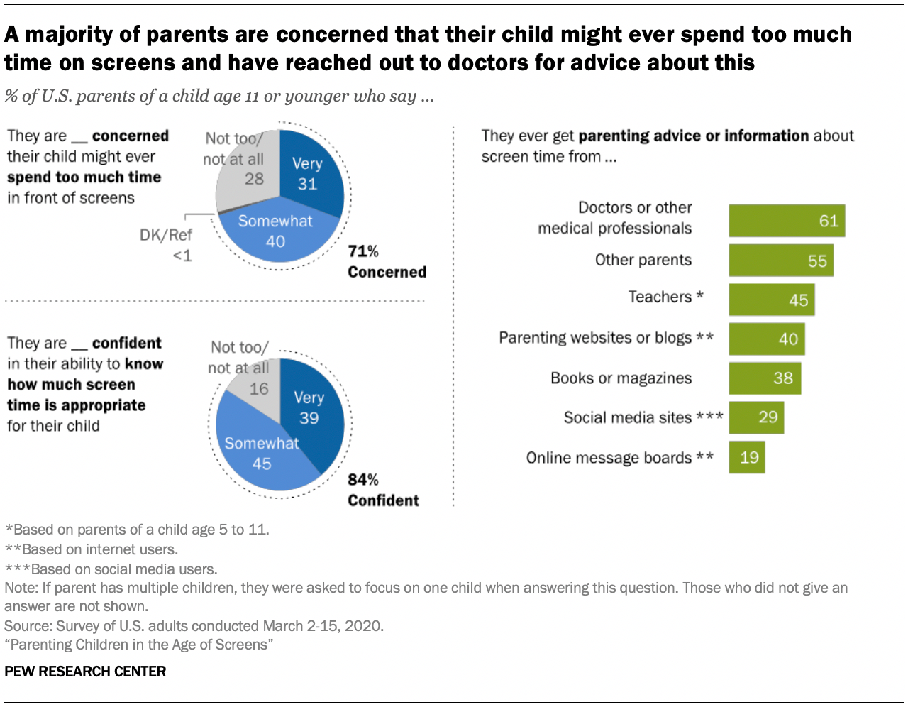 PI_2020.07.28_kids-and-screens_00-01